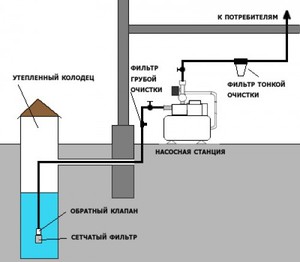 Организация водоснабжения из колодца