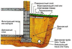 Схема дренажной системы