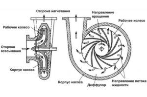 Принцип действия насоса центробежного типа