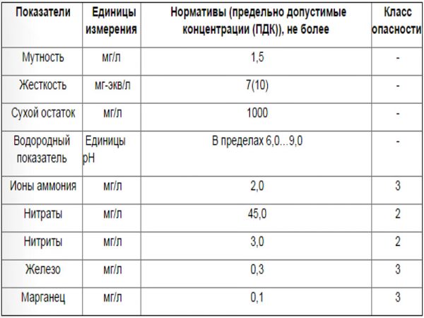 Нормы содержания опасных веществ в воде