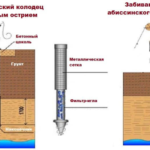 Абиссинский колодец